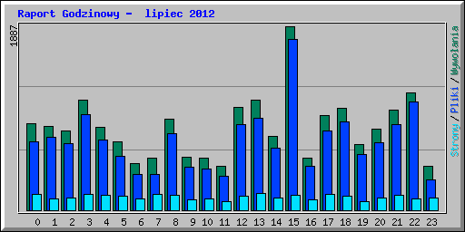 Raport Godzinowy -  lipiec 2012